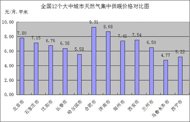 兰州天然气价格，兰州的天然气怎么算的