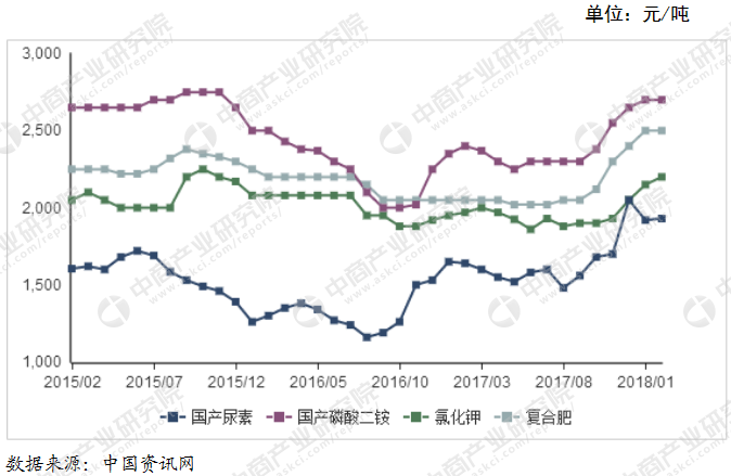 尿素价格走势，尿素出厂价多少一吨