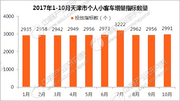 小汽车价格，天津小客车竞价如何报价