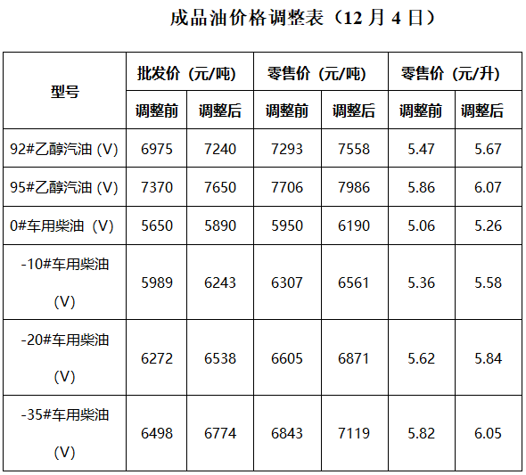 汽油价格，汽油定价标准是什么