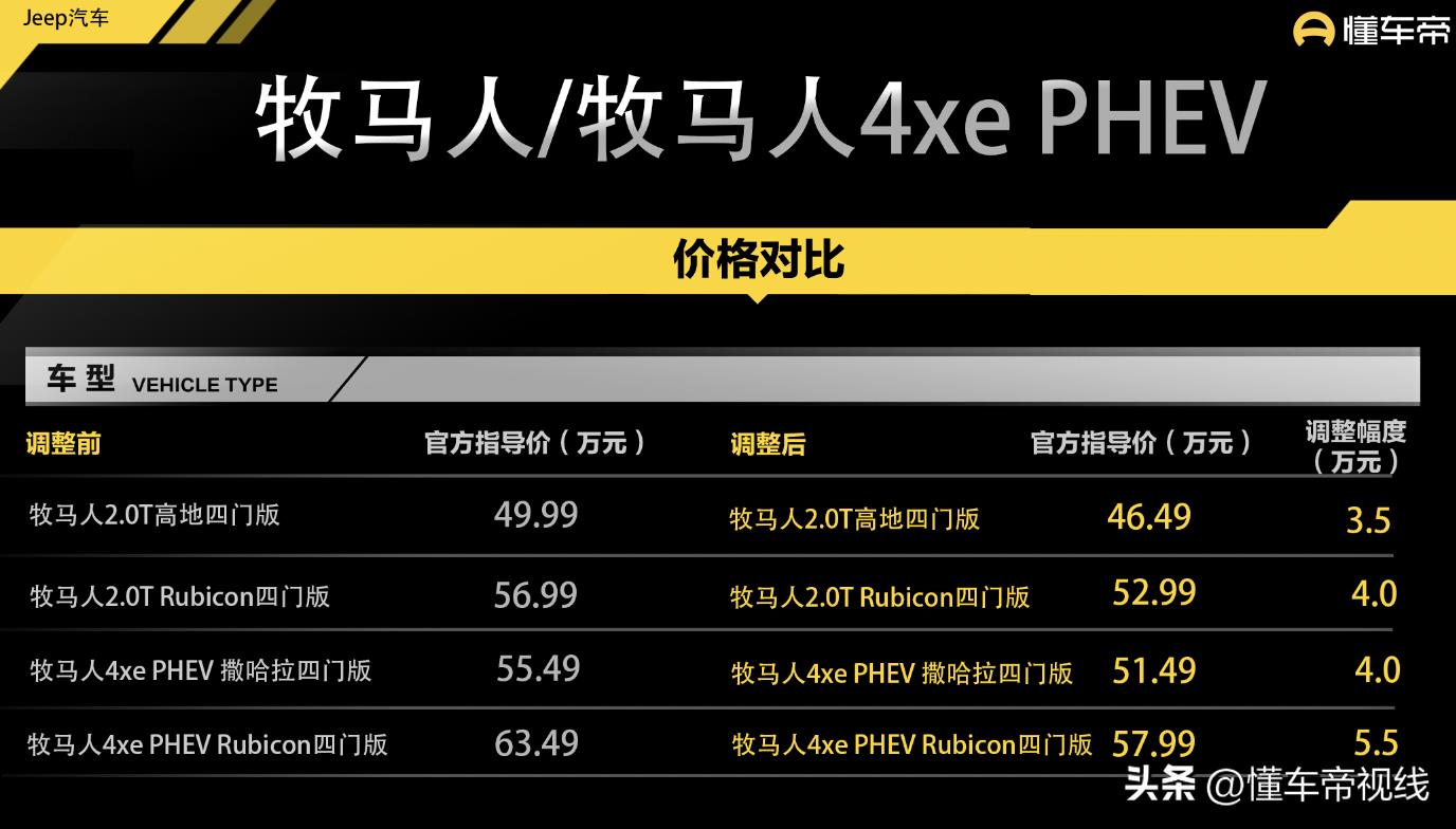 新车｜最高降5.5万元，Jeep牧马人价格调整，涉及燃油版、插混版