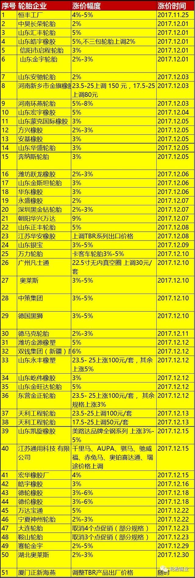 2018年起，超过60个品牌的轮胎全部涨价！
