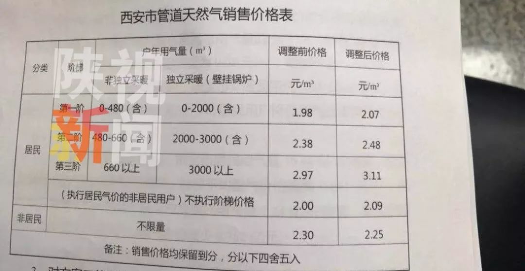 西安天然气价格，西安天然气阶梯用量怎么计量