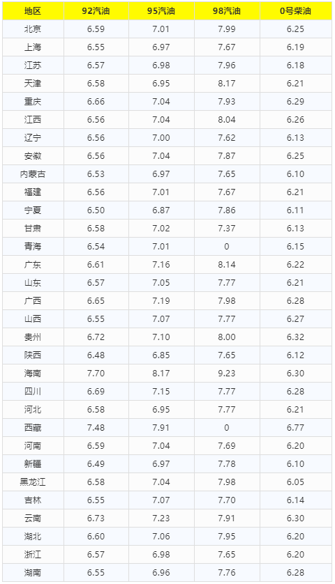 今日油价92汽油价格调整最新消息，95汽油和92差几毛