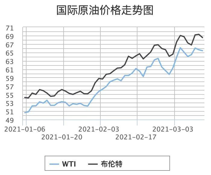 成品油价格调整，上次油价调整时国际油价是多少