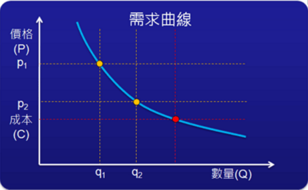 交叉价格弹性，什么是需求交叉弹性?如何根据交叉弹性系数来判断两种商品之间的关系