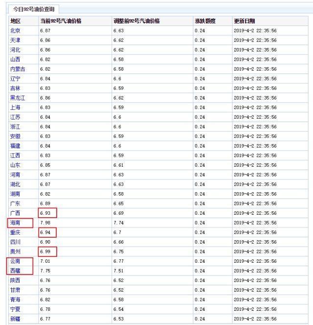 最新汽油价格，柴油涨价太快的原因释放什么信号