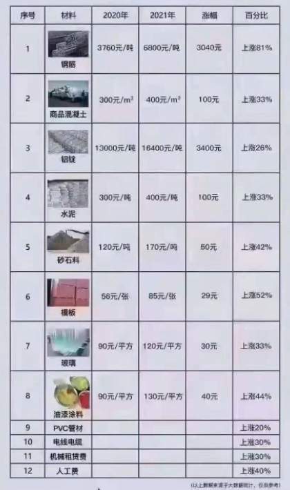 价格信息，钢筋信息价包含哪些费用