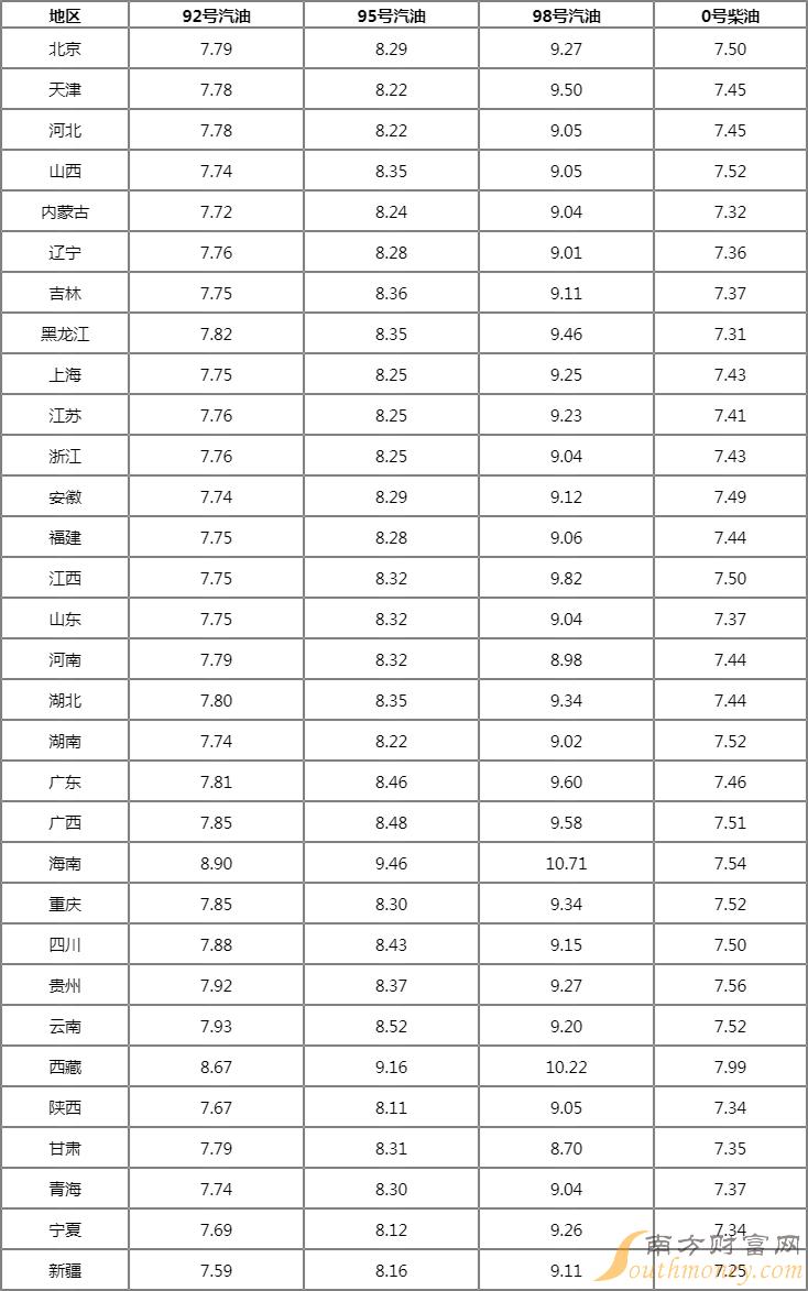 油价价格，油价多少钱一升怎么算