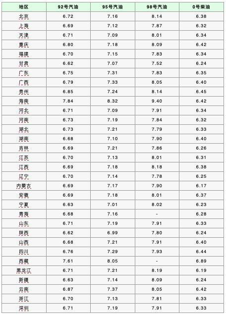 油价价格，油价多少钱一升怎么算