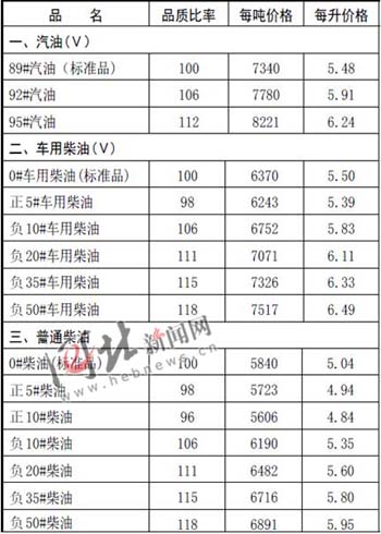 成品油价格，92汽油价格还会涨吗